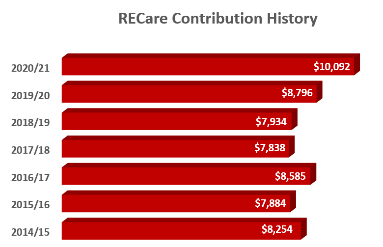 RECare History